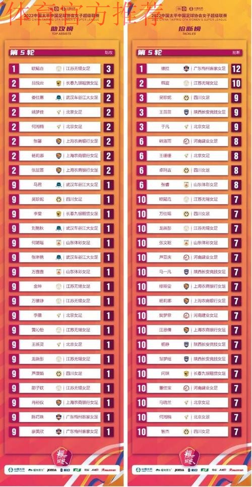 2022中国太平中国足协女超联赛第一阶段结束，武汉车谷江大女足暂居榜首